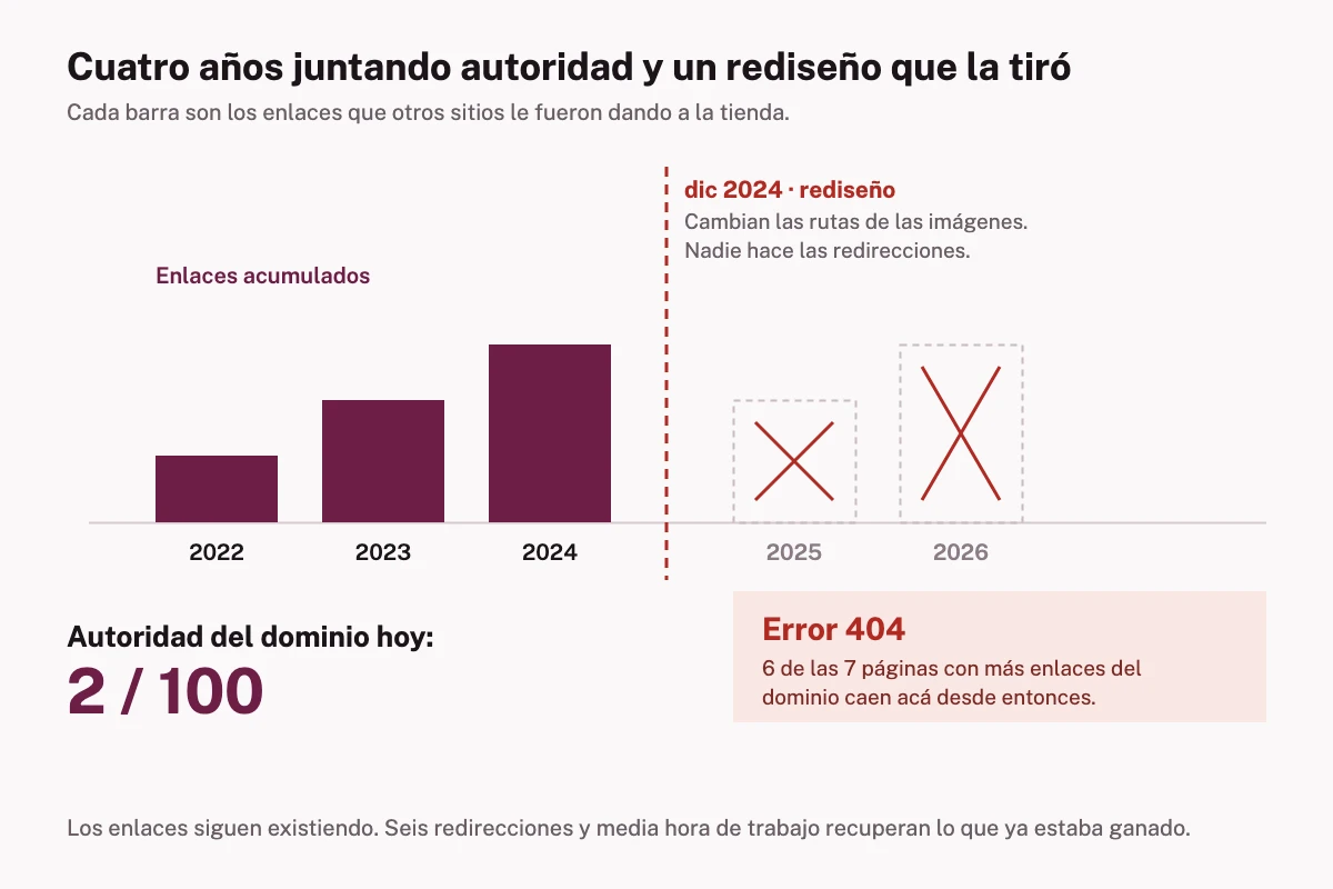 Gráfico que muestra los enlaces acumulados por la tienda entre 2022 y 2024 y cómo el rediseño los dejó apuntando a páginas de error 404
